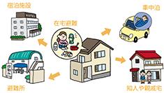 在宅避難を中心に、宿泊施設、避難所、車中泊、知人・親戚宅へ矢印が伸びている避難先の選択肢のイラスト
