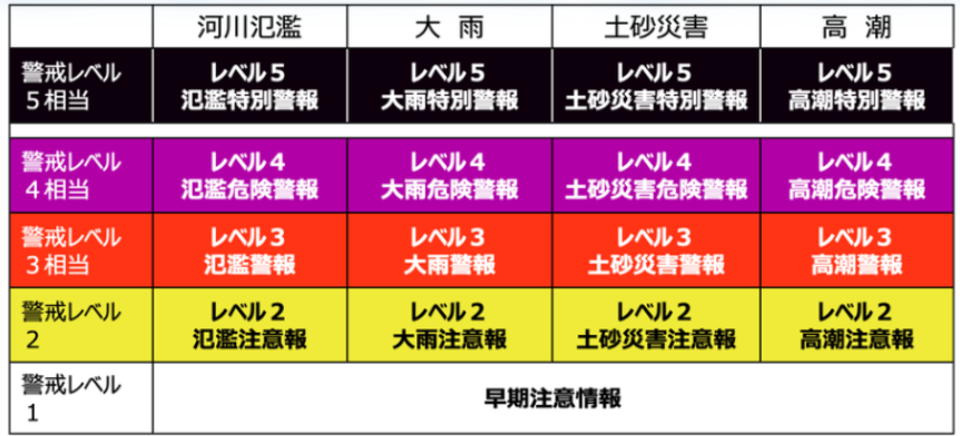 気象庁 防災気象情報と警戒レベルとの対応表（河川氾濫・大雨・土砂災害・高潮）
